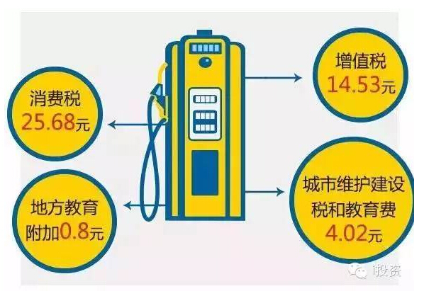 油价上涨_油价占收入对比